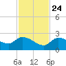 Knockemdown Key tide chart for Sunday, November 24, 2024
