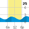 Knockemdown Key tide chart for Monday, November 25, 2024