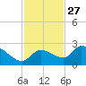 Knockemdown Key tide chart for Wednesday, November 27, 2024