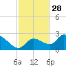 Knockemdown Key tide chart for Thursday, November 28, 2024