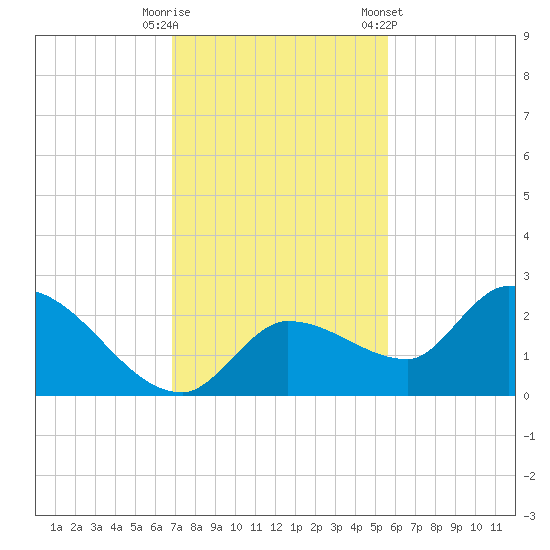Knockemdown Key tide chart for Friday, November 29, 2024