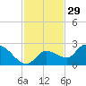 Knockemdown Key tide chart for Friday, November 29, 2024