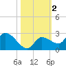 Knockemdown Key tide chart for Saturday, November 2, 2024