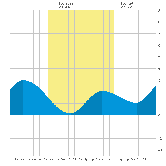 Knockemdown Key tide chart for Sunday, November 3, 2024
