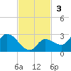 Knockemdown Key tide chart for Sunday, November 3, 2024