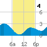 Knockemdown Key tide chart for Monday, November 4, 2024