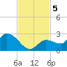 Knockemdown Key tide chart for Tuesday, November 5, 2024