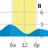 Knockemdown Key tide chart for Friday, November 8, 2024