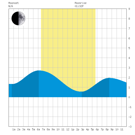Knockemdown Key tide chart for Saturday, November 9, 2024