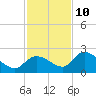 Knockemdown Key tide chart for Tuesday, December 10, 2024