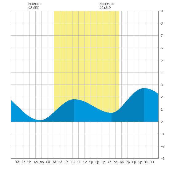 Knockemdown Key tide chart for Wednesday, December 11, 2024