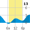 Knockemdown Key tide chart for Friday, December 13, 2024