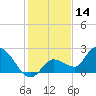 Knockemdown Key tide chart for Saturday, December 14, 2024