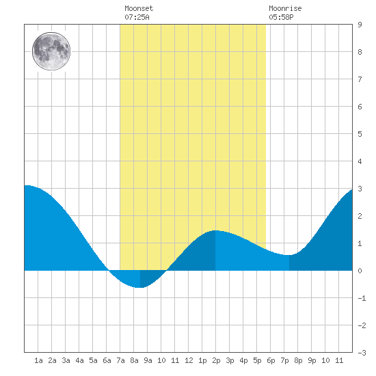 Knockemdown Key tide chart for Sunday, December 15, 2024