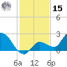 Knockemdown Key tide chart for Sunday, December 15, 2024