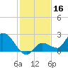 Knockemdown Key tide chart for Monday, December 16, 2024