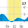 Knockemdown Key tide chart for Tuesday, December 17, 2024