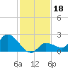 Knockemdown Key tide chart for Wednesday, December 18, 2024