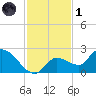 Knockemdown Key tide chart for Sunday, December 1, 2024