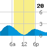 Knockemdown Key tide chart for Friday, December 20, 2024