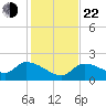 Knockemdown Key tide chart for Sunday, December 22, 2024