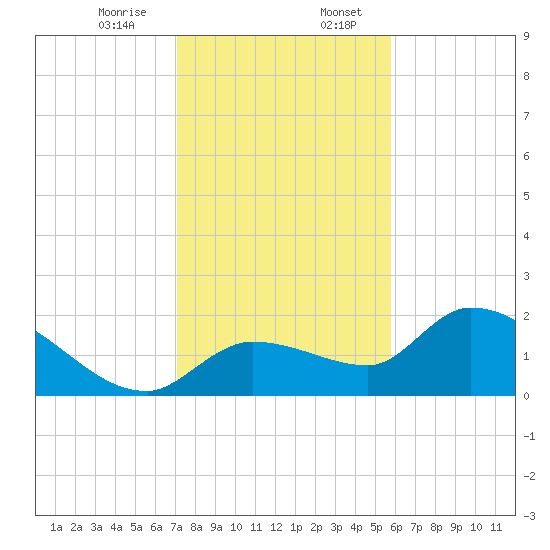 Knockemdown Key tide chart for Thursday, December 26, 2024