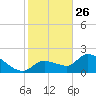 Knockemdown Key tide chart for Thursday, December 26, 2024