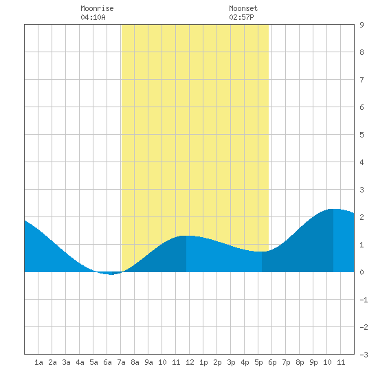 Knockemdown Key tide chart for Friday, December 27, 2024