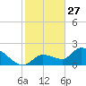 Knockemdown Key tide chart for Friday, December 27, 2024