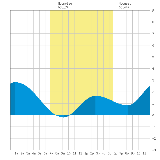 Knockemdown Key tide chart for Monday, December 2, 2024