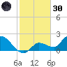 Knockemdown Key tide chart for Monday, December 30, 2024