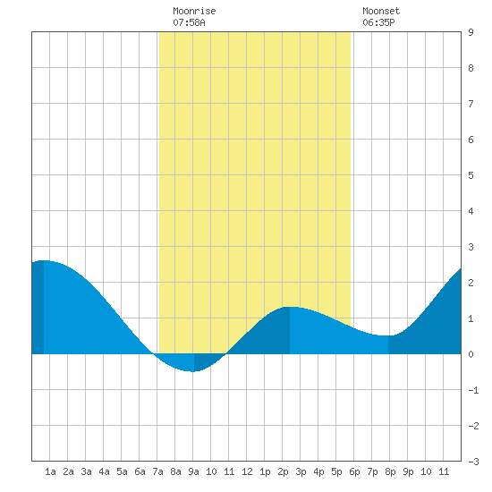 Knockemdown Key tide chart for Tuesday, December 31, 2024