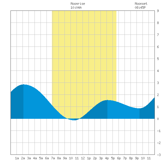 Knockemdown Key tide chart for Wednesday, December 4, 2024
