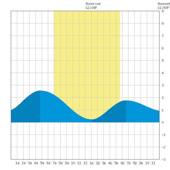 Knockemdown Key tide chart for Saturday, December 7, 2024