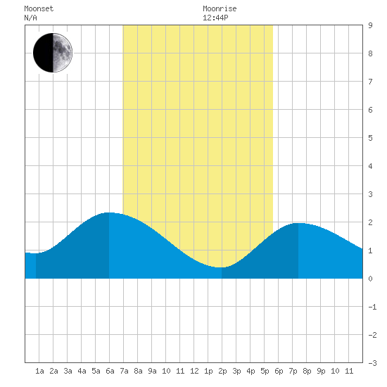 Knockemdown Key tide chart for Sunday, December 8, 2024