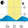 Knockemdown Key tide chart for Sunday, December 8, 2024