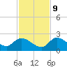 Knockemdown Key tide chart for Monday, December 9, 2024