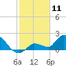 Knockemdown Key tide chart for Saturday, January 11, 2025