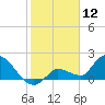 Knockemdown Key tide chart for Sunday, January 12, 2025