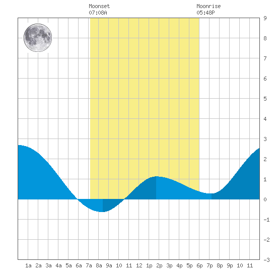 Knockemdown Key tide chart for Monday, January 13, 2025