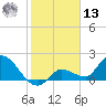 Knockemdown Key tide chart for Monday, January 13, 2025