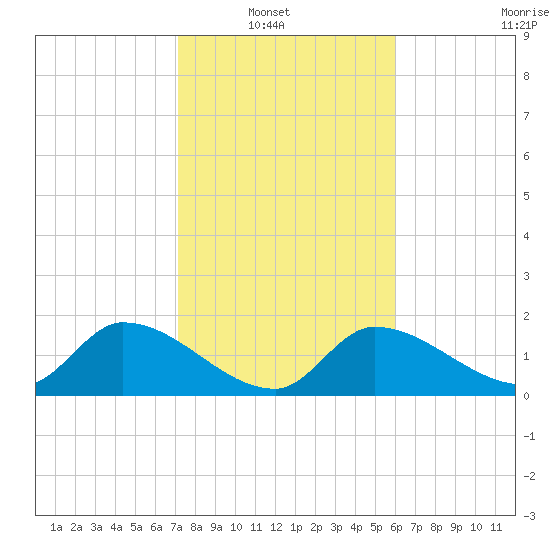 Knockemdown Key tide chart for Sunday, January 19, 2025