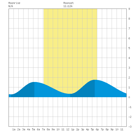 Knockemdown Key tide chart for Monday, January 20, 2025