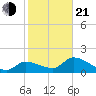 Knockemdown Key tide chart for Tuesday, January 21, 2025