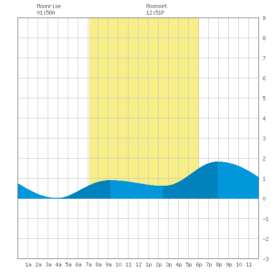 Knockemdown Key tide chart for Thursday, January 23, 2025