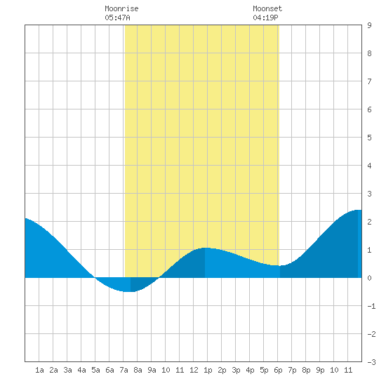 Knockemdown Key tide chart for Monday, January 27, 2025