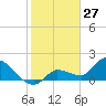 Knockemdown Key tide chart for Monday, January 27, 2025