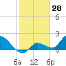 Knockemdown Key tide chart for Tuesday, January 28, 2025