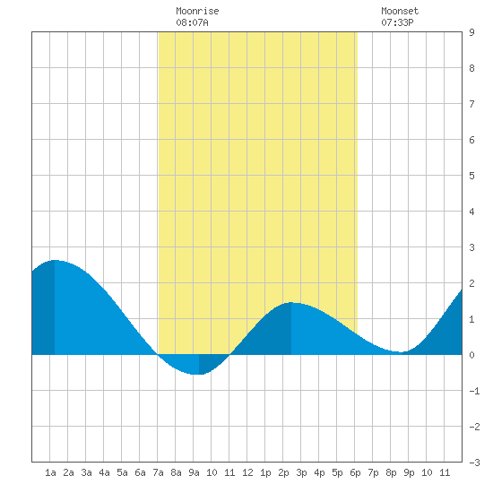 Knockemdown Key tide chart for Thursday, January 30, 2025