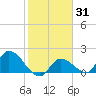 Knockemdown Key tide chart for Friday, January 31, 2025